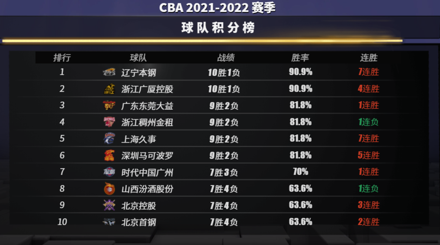 cba2021-2022排名表
